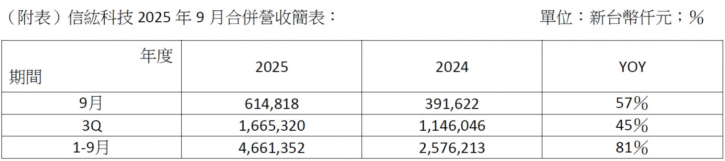 9月合併營收簡表.jpg